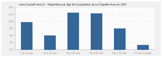 Répartition par âge de la population de La Chapelle-Huon en 2007